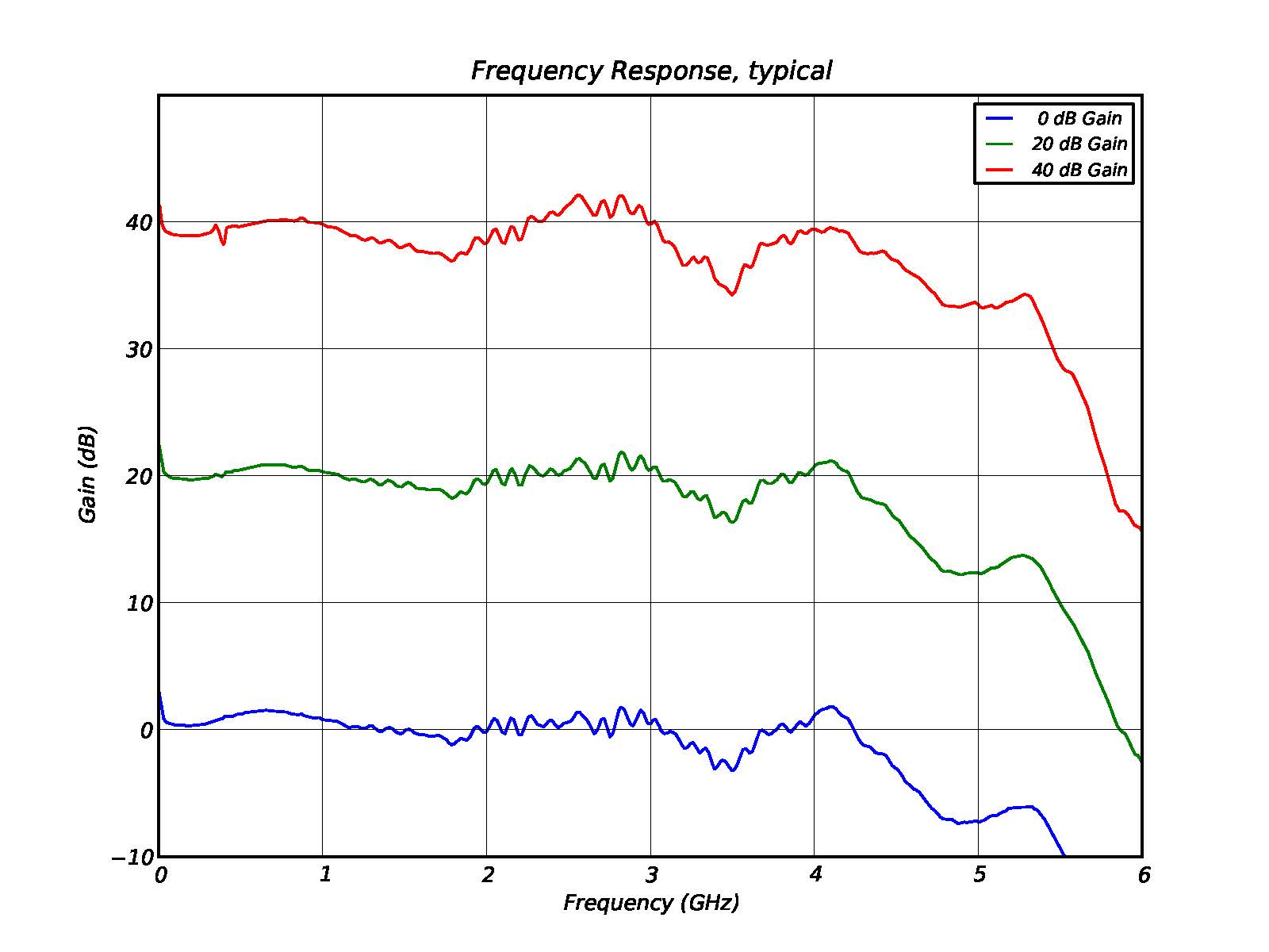 DAA Frequency Response