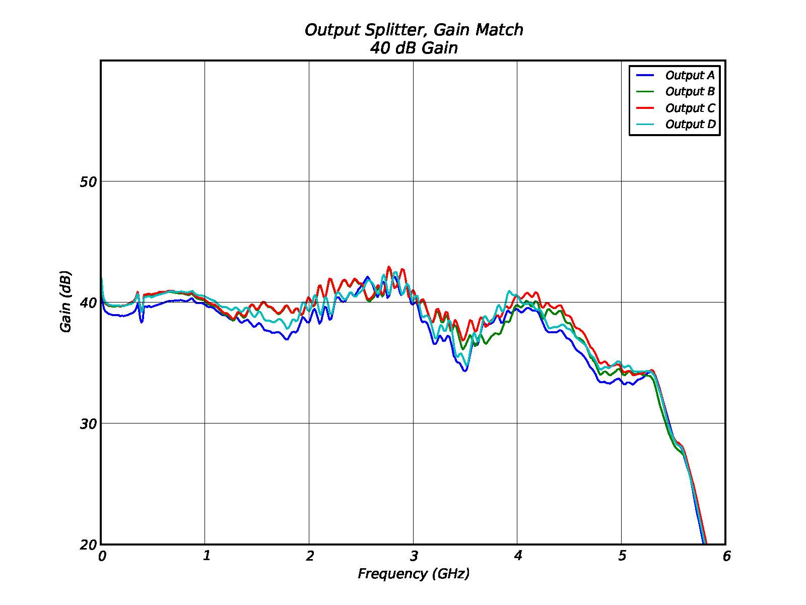 DAA Output Splitter Gain Match